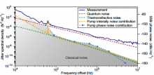 Measured single-sideband jitter spectral density of dark pulse and simulated quantum limit