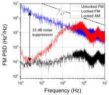 PSD of the PDH system measured through an unbalanced MZI. 