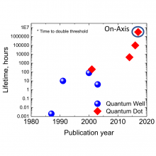 device lifetime (either extrapolated or measured) for lasers on Si operating in the continuous wave mode. The distinction is noted between historical results on miscut Si substrates and recent results on CMOS compatible on-axis (001) Si.