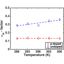 The aH-factor as a function of temperature for p-doped (red) and undoped (blue) QD lasers. The linear curve-fittings (dashed lines) are the guide to the eye only.