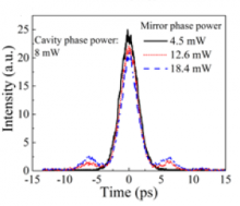 pulsetrace evolution under different mirror phase power (Igain = 90 mA, VSA = - 0.6 V, Tstage = 20°C)