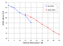 Measurement of SFDR versus added optical attenuation in an analog optical link, for modulation signals near 10 GHz, showing measurements in a link with and without an EDFA