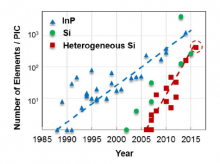 Evolution of photonic integration in terms of the number of devices on a single waveguide on chip.