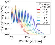 Wavelength dependence of responsivity measured with various bias voltage conditions.
