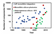 Evolution of photonic integration in terms of the number of devices in a single PIC. Silicon photonic integration (red circle) represents the “passive” integration without an on-chip laser solution; InP integration (blue squares) and heterogeneous silicon integration (green triangle) are solutions with on-chip lasers.