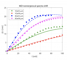 Nonreciprocal wavelength shift in MZI-based optical circulator. Different electromagnets and GGG substrate thicknesses are investigated.