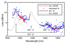 plot of waveguide loss