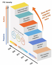 Progress of Si-based photonic integration stages since 1992