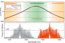 Measured group velocity dispersion parameter of the mode resonances versus wavelength