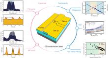 QD frequency modulated comb laser