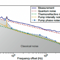 Measured single-sideband jitter spectral density of dark pulse and simulated quantum limit